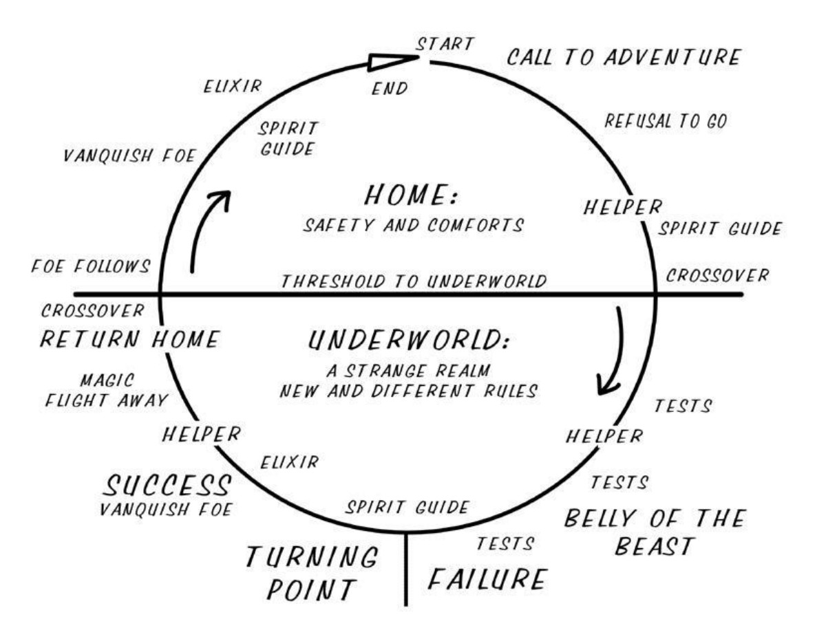 Hero Myth Cycle Campbell What Is Best In Life